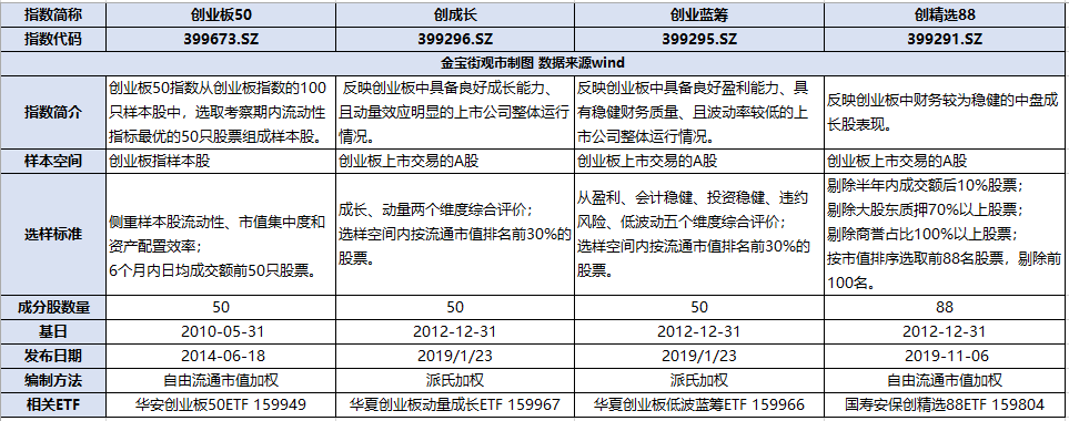 開年一直漲，火熱的創(chuàng)業(yè)板還能不能上車？4只創(chuàng)業(yè)板指數(shù)基金對比