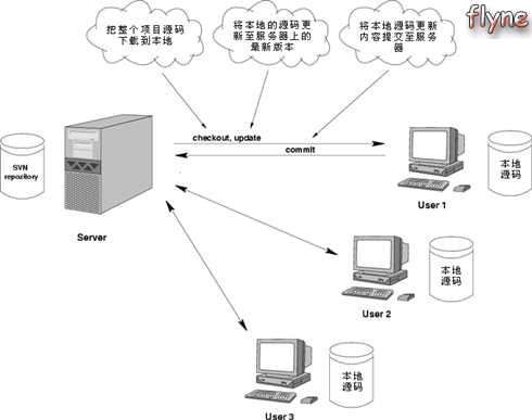 基于windows平臺(tái)的SVN教程