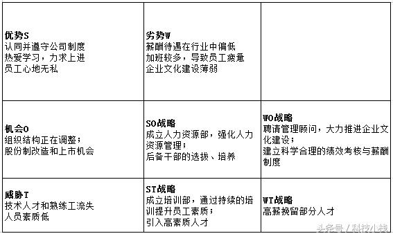 什么是SWOT 分析法？幾個案例助你迅速了解！