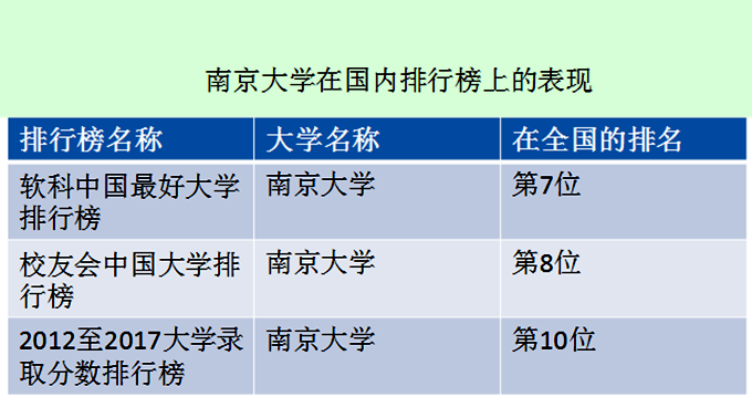南京大學(xué)在世界和全國(guó)排名如何？在哪些厲害的學(xué)科？