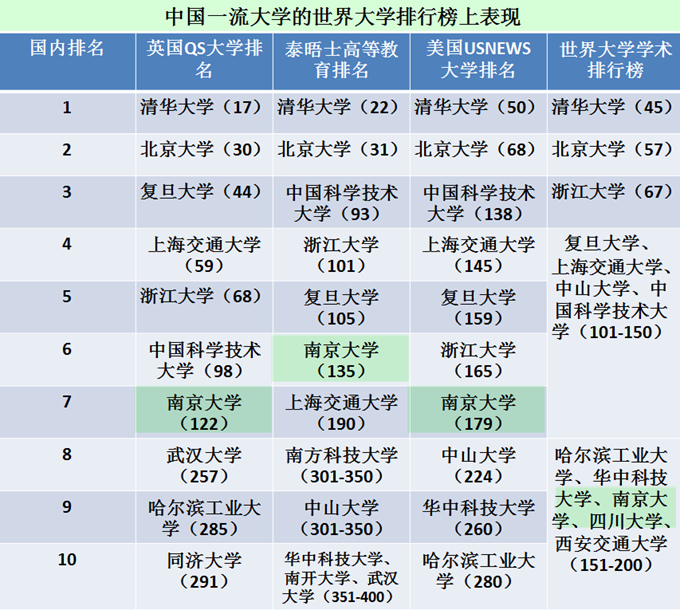 南京大學(xué)在世界和全國(guó)排名如何？在哪些厲害的學(xué)科？