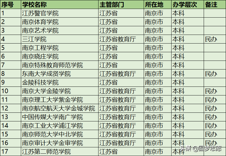 南京二本大學(xué)排名公布！最難考的這所大學(xué)為師范類
