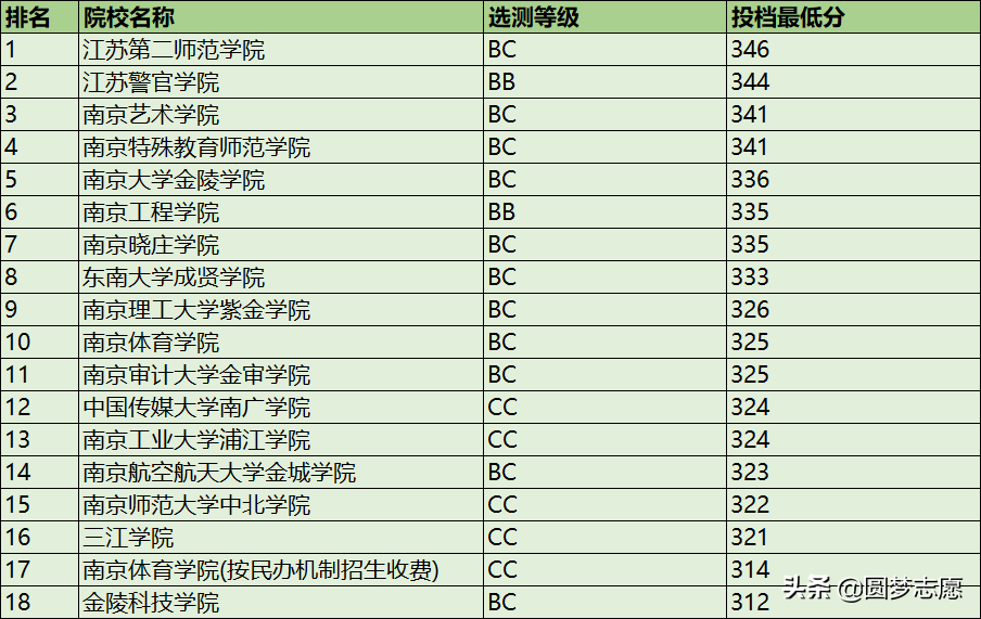 南京二本大學(xué)排名公布！最難考的這所大學(xué)為師范類