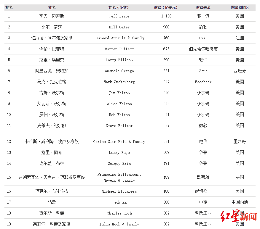 福布斯2020年度全球億萬富豪榜:貝索斯蟬聯(lián)首富,馬云排名17位