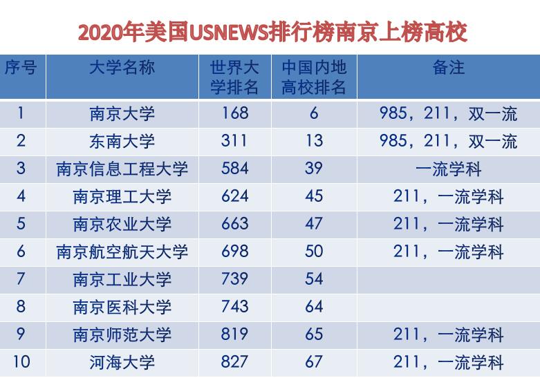 南京最好的十所大學(xué)，全部排進(jìn)全國百強(qiáng)高校，真的很厲害！
