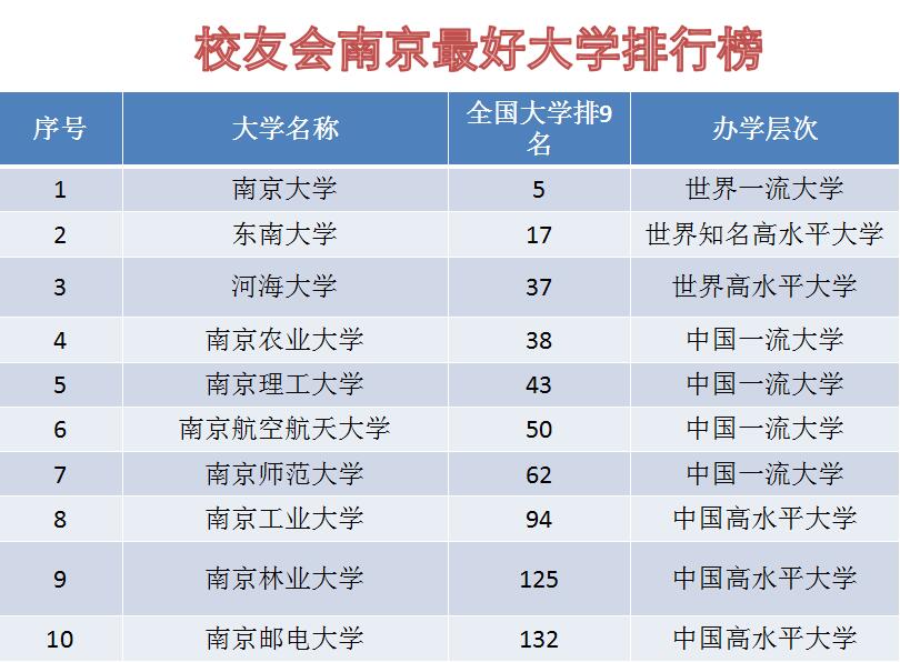 南京最好的十所大學(xué)，全部排進(jìn)全國百強(qiáng)高校，真的很厲害！