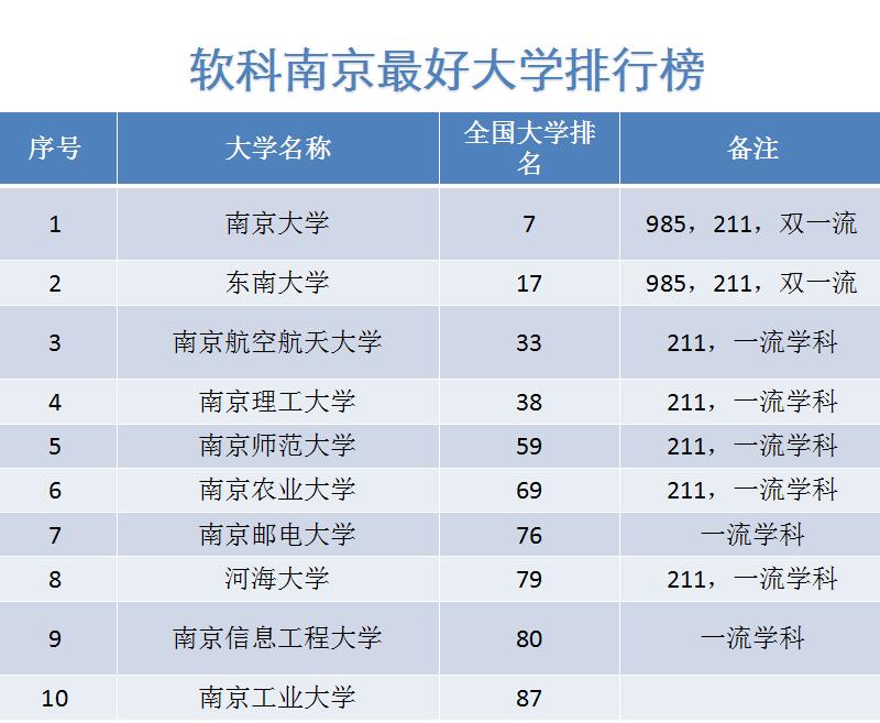 南京最好的十所大學(xué)，全部排進(jìn)全國百強(qiáng)高校，真的很厲害！