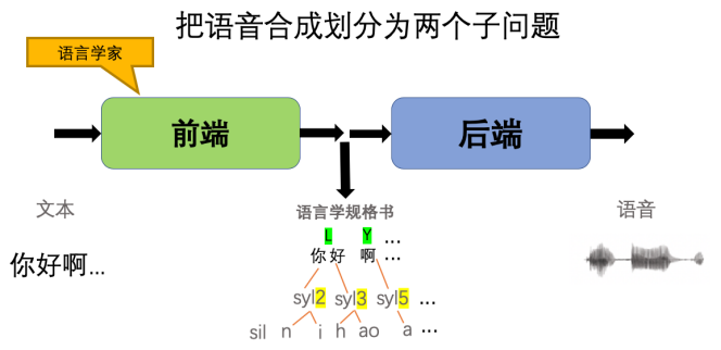 深度解讀 TTS 技術(shù)的原理及挑戰(zhàn)
