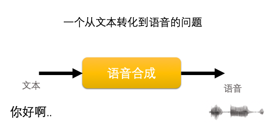深度解讀 TTS 技術(shù)的原理及挑戰(zhàn)