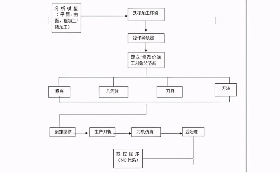 簡單快速的UG編程入門操作