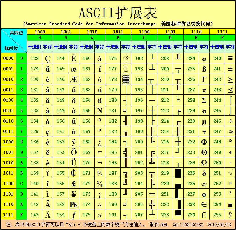 「原」unicode和utf-8有何區(qū)別？ANSI和ASCII有何關聯(lián)？