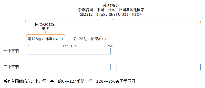 「原」unicode和utf-8有何區(qū)別？ANSI和ASCII有何關聯(lián)？