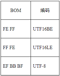 「原」unicode和utf-8有何區(qū)別？ANSI和ASCII有何關聯(lián)？