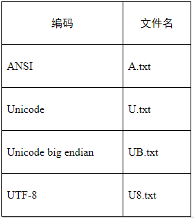 「原」unicode和utf-8有何區(qū)別？ANSI和ASCII有何關聯(lián)？