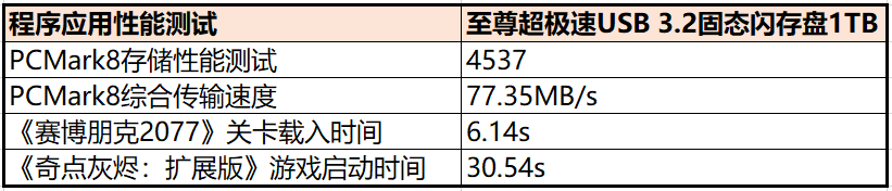 性能接近SSD、容量可達(dá)1TB！閃迪超強(qiáng)閃存盤實(shí)戰(zhàn)體驗(yàn)