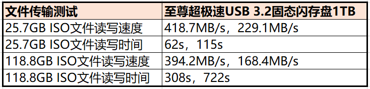 性能接近SSD、容量可達(dá)1TB！閃迪超強(qiáng)閃存盤實(shí)戰(zhàn)體驗(yàn)