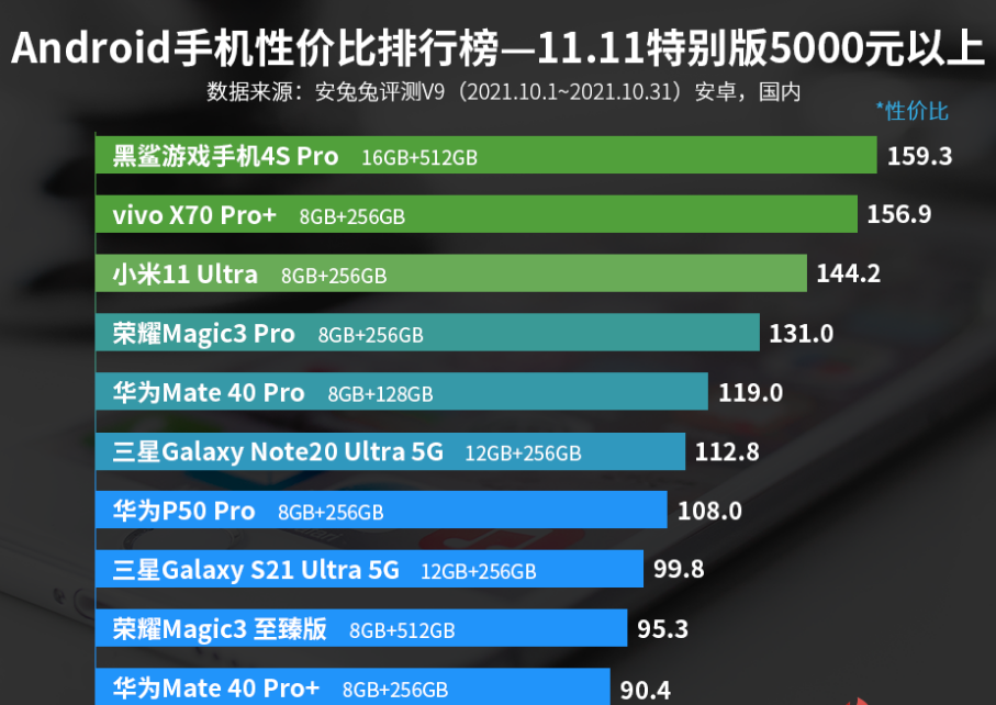 5000元以上手機(jī)性價(jià)比排名：vivo X70 Pro+第二