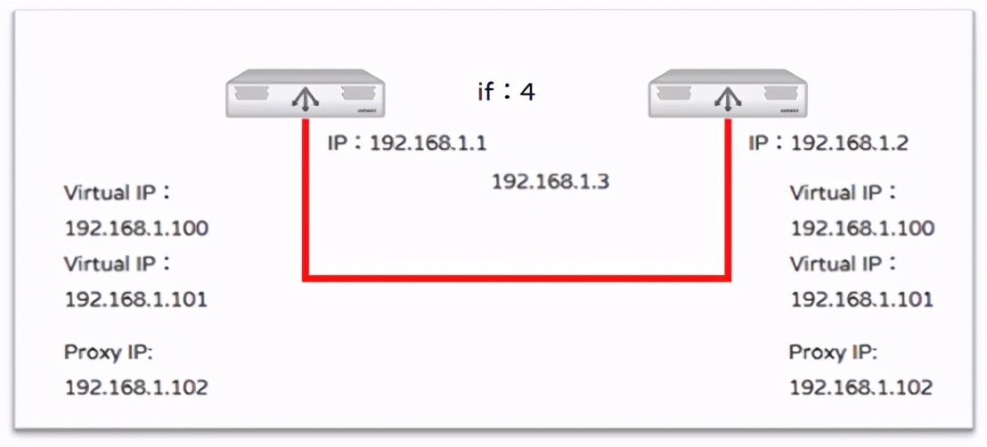 Radware Alteon負載均衡-HA配置-VRRP基礎配置