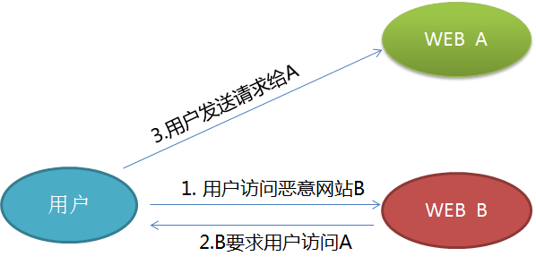 CSRF攻擊與防御，web安全的第一防線（源碼，實(shí)戰(zhàn)，5分鐘科普文）