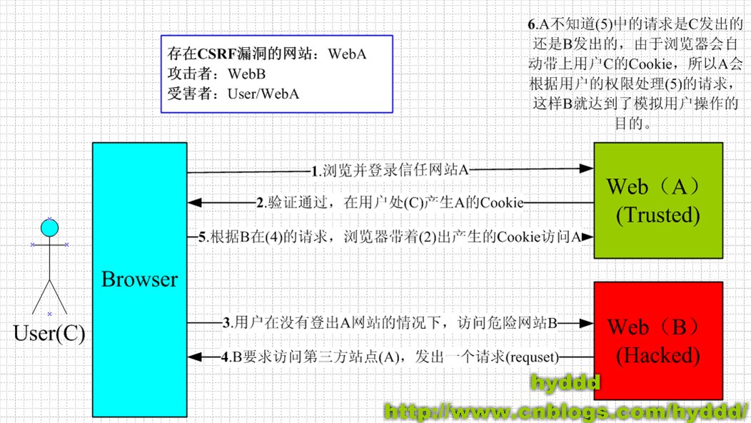 CSRF攻擊與防御，web安全的第一防線（源碼，實(shí)戰(zhàn)，5分鐘科普文）
