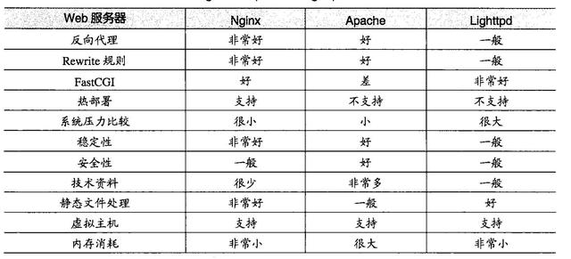 常用的WEB服務(wù)器簡介