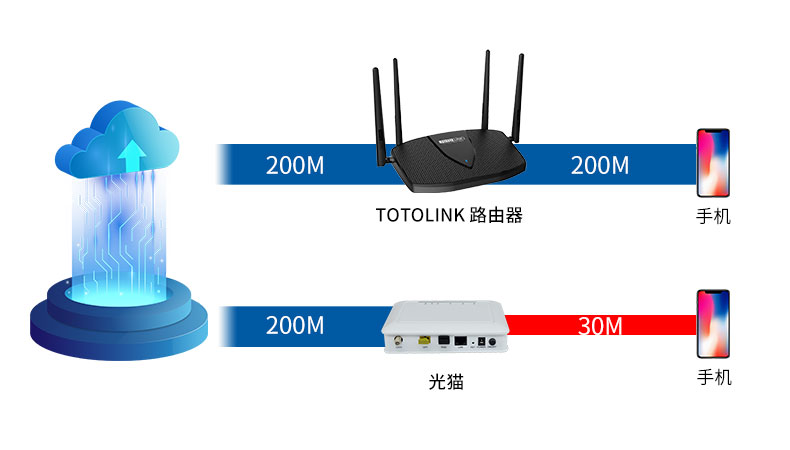 都2021年了，還有人分不清路由器和光貓的區(qū)別？