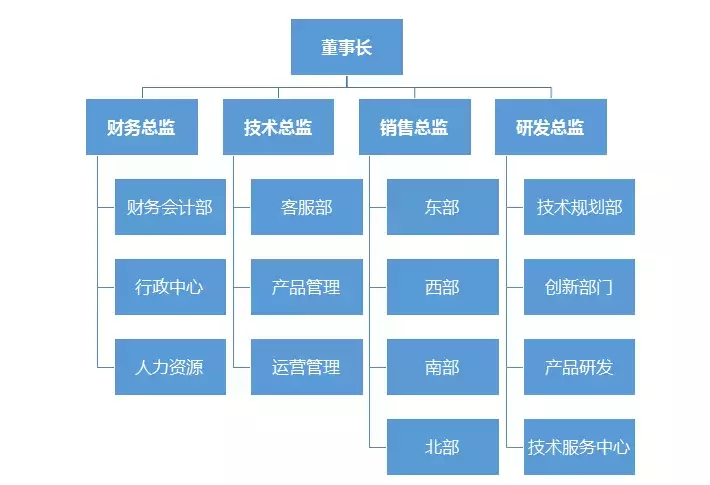 Word中SmarArt流程圖超快速制作，流程圖原來這么簡單！