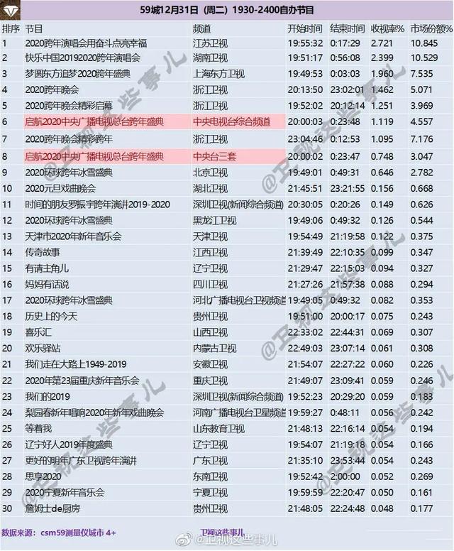 跨年演唱會哪家強？零假唱、炫舞臺的江蘇衛(wèi)視拿下收視第一