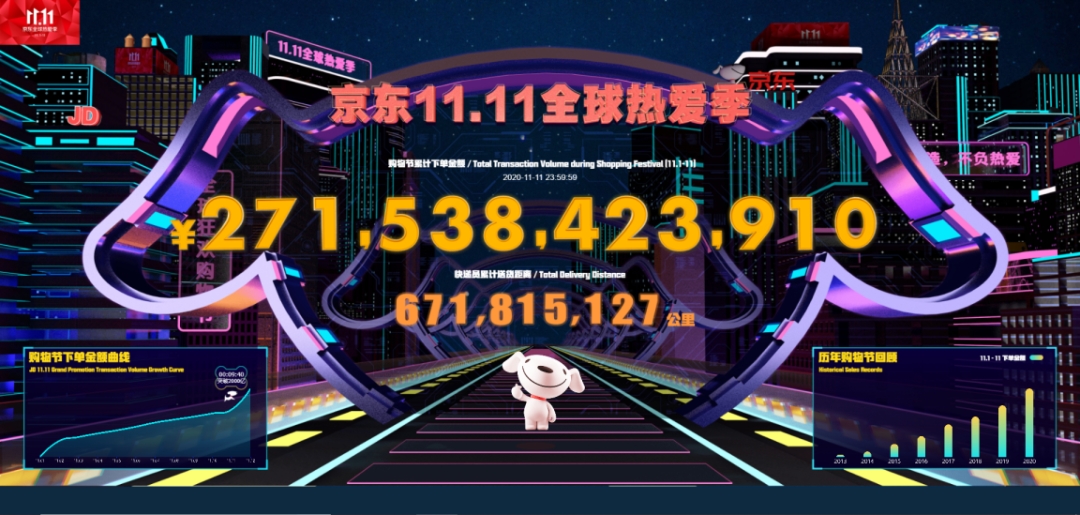 “雙十一”成績單出爐！天貓4982億，京東2715億！這些城市購買力最強……
