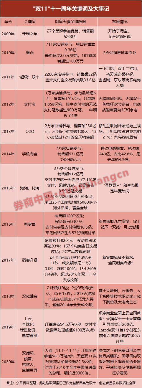 “雙十一”成績單出爐！天貓4982億，京東2715億！這些城市購買力最強……