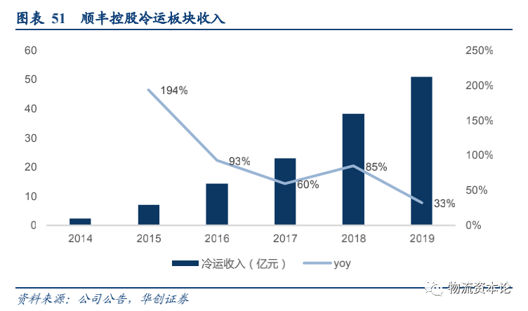 生鮮電商與速凍品消費(fèi)或催生千億冷鏈增量，順豐冷運(yùn)專項(xiàng)研究