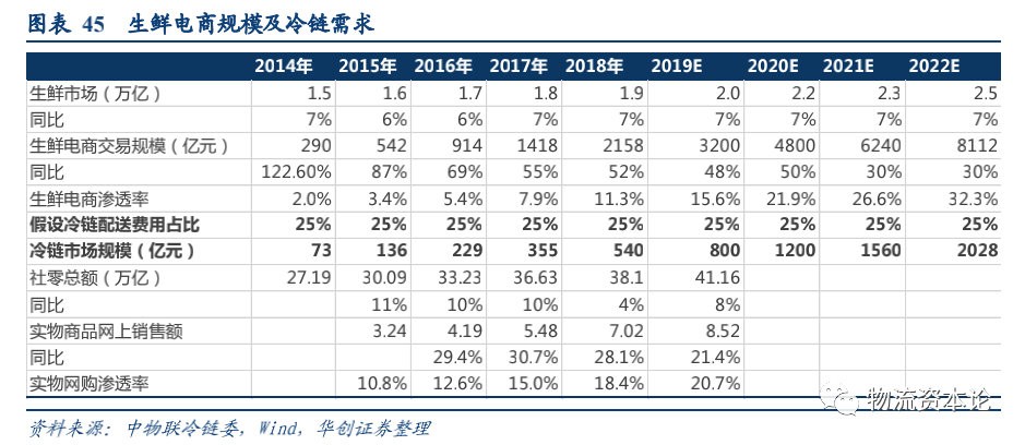 生鮮電商與速凍品消費(fèi)或催生千億冷鏈增量，順豐冷運(yùn)專項(xiàng)研究