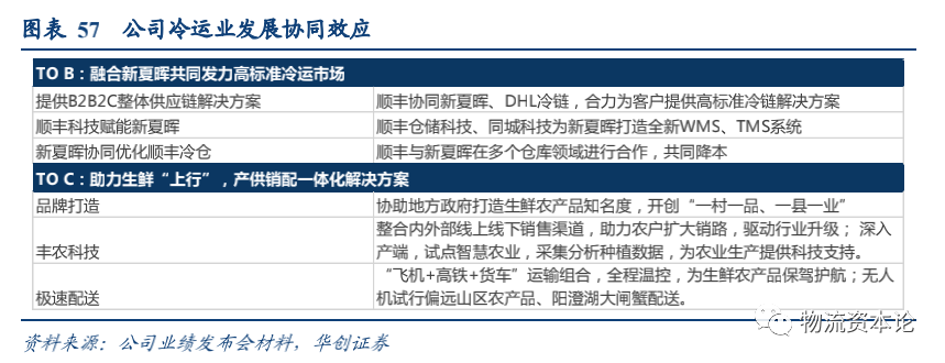 生鮮電商與速凍品消費(fèi)或催生千億冷鏈增量，順豐冷運(yùn)專項(xiàng)研究