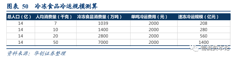 生鮮電商與速凍品消費(fèi)或催生千億冷鏈增量，順豐冷運(yùn)專項(xiàng)研究