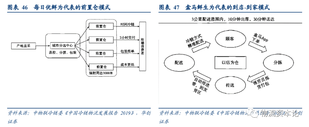 生鮮電商與速凍品消費(fèi)或催生千億冷鏈增量，順豐冷運(yùn)專項(xiàng)研究