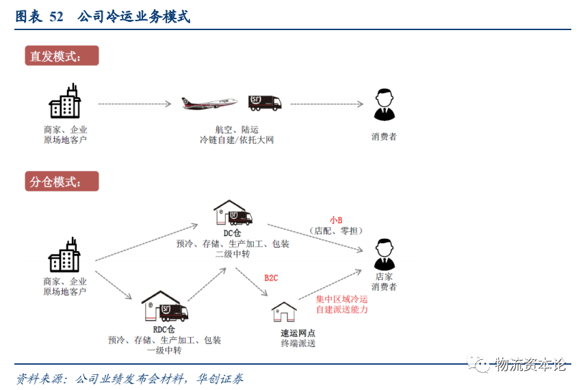 生鮮電商與速凍品消費(fèi)或催生千億冷鏈增量，順豐冷運(yùn)專項(xiàng)研究