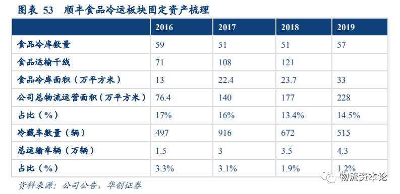 生鮮電商與速凍品消費(fèi)或催生千億冷鏈增量，順豐冷運(yùn)專項(xiàng)研究