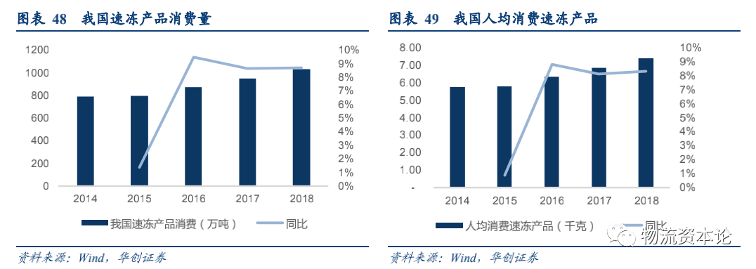 生鮮電商與速凍品消費(fèi)或催生千億冷鏈增量，順豐冷運(yùn)專項(xiàng)研究