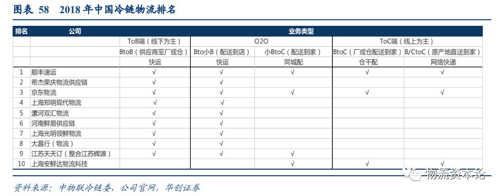 生鮮電商與速凍品消費(fèi)或催生千億冷鏈增量，順豐冷運(yùn)專項(xiàng)研究