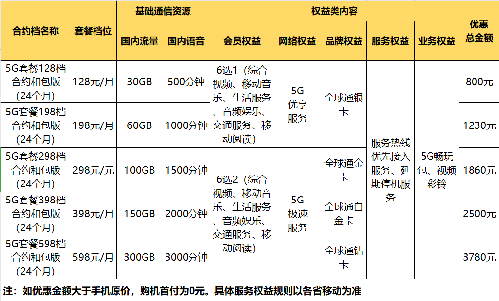 買5G手機就上中國移動，最多能省3780元！