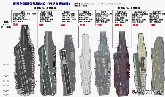 世界現(xiàn)役航母數(shù)量越來越少，盤點全球8個國家，擁有的19艘航母