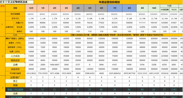【運營表格】天貓?zhí)詫毜赇佭\營計劃營銷推廣規(guī)劃方案表制定