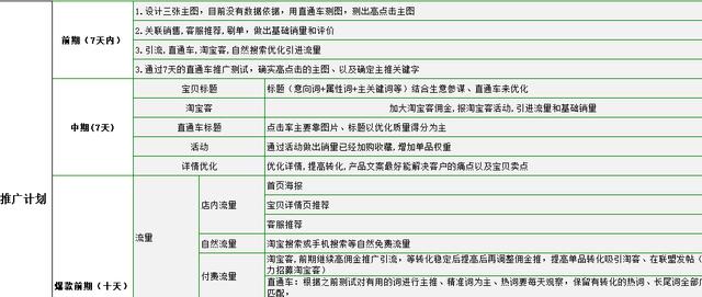 【運營表格】天貓?zhí)詫毜赇佭\營計劃營銷推廣規(guī)劃方案表制定