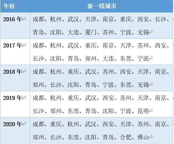 2020年新一線(xiàn)城市名單新鮮出爐，到底哪座城市更適合你就業(yè)發(fā)展？
