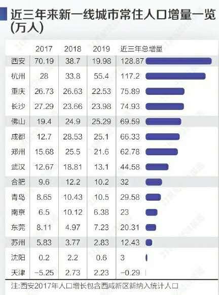 2020年新一線(xiàn)城市名單新鮮出爐，到底哪座城市更適合你就業(yè)發(fā)展？