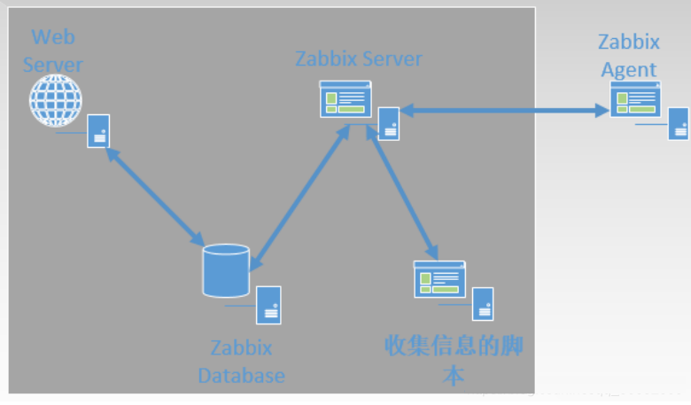 安裝Zabbix5.0服務(wù)并監(jiān)控服務(wù)器