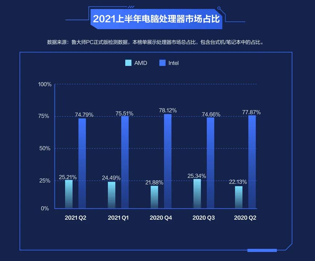 魯大師2021上半年P(guān)C硬件排行，AMD性能兇猛，Intel銷量稱王