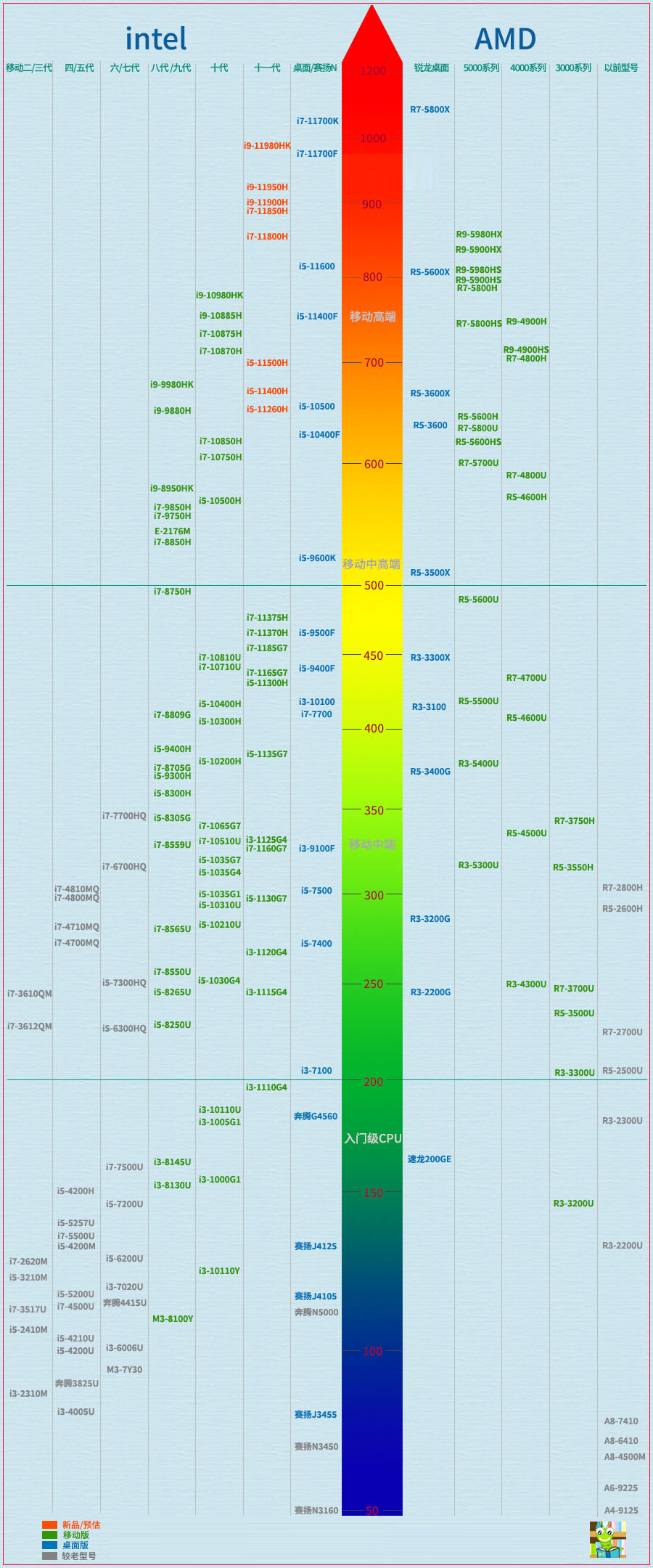 臺式機電腦CPU性能最新天梯圖