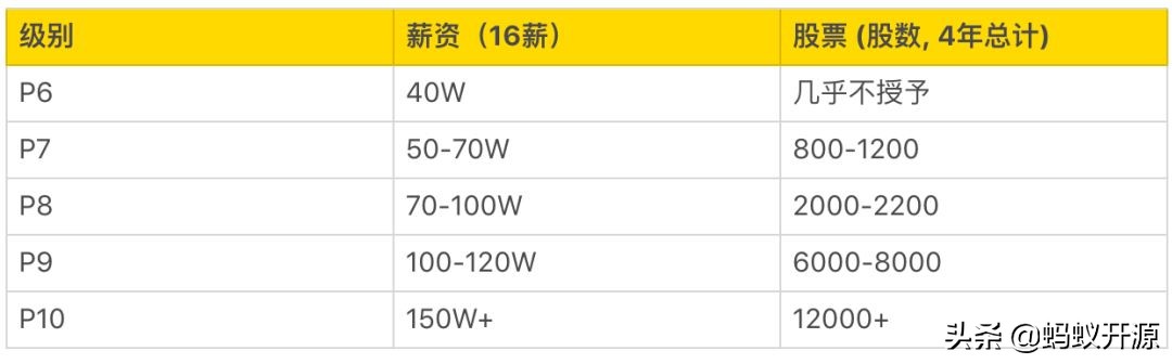 阿里技術等級P系列解讀，P8等于百萬年薪加期權