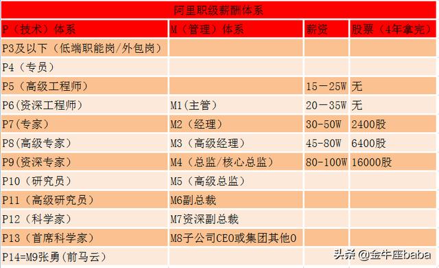 科普阿里系的職級(jí)和薪酬，P7是鬼門(mén)關(guān)，P10是難以想象......